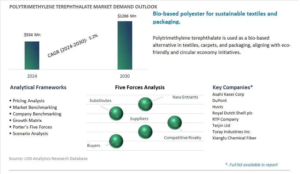 Polytrimethylene Terephthalate Market- Industry Size, Share, Trends, Growth Outlook